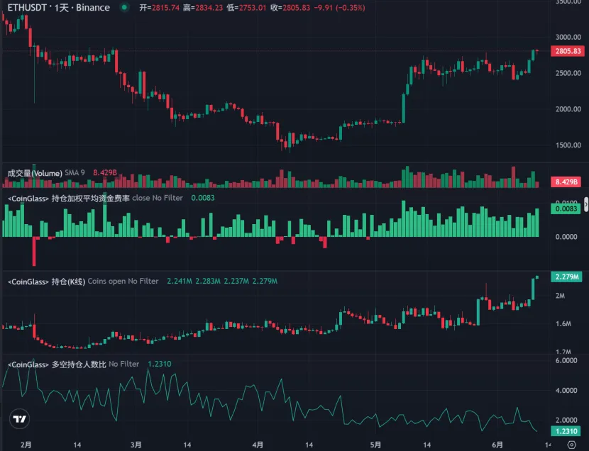 Trend Research:写在暴涨前夕,我们为何看好 ETH