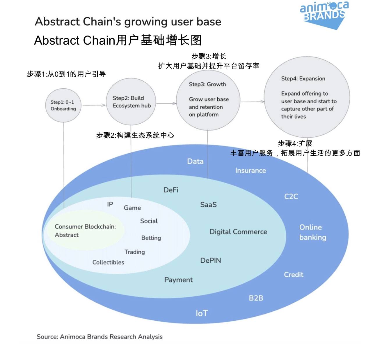 Abstract Chain 全景解析:如何将公链生态推向主流用户?