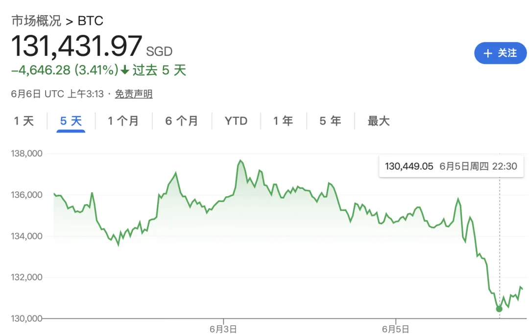 马斯克特朗普四天撕破脸，特斯拉血亏 1 万亿