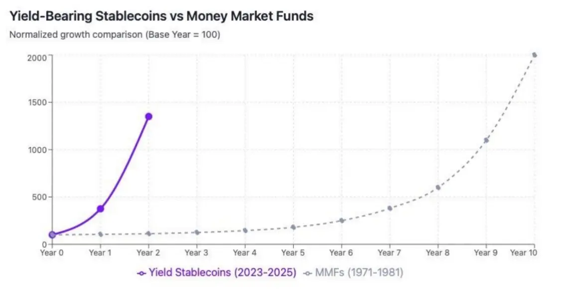 收益型稳定币：传统金融与去中心化金融的融合
