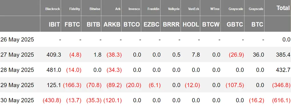 加密 ETF 周报 | 上周美国比特币现货 ETF 净流出 1.44 亿美元；纳斯达克向美 SEC 提交 21Shares SUI ETF 19b-4 表格