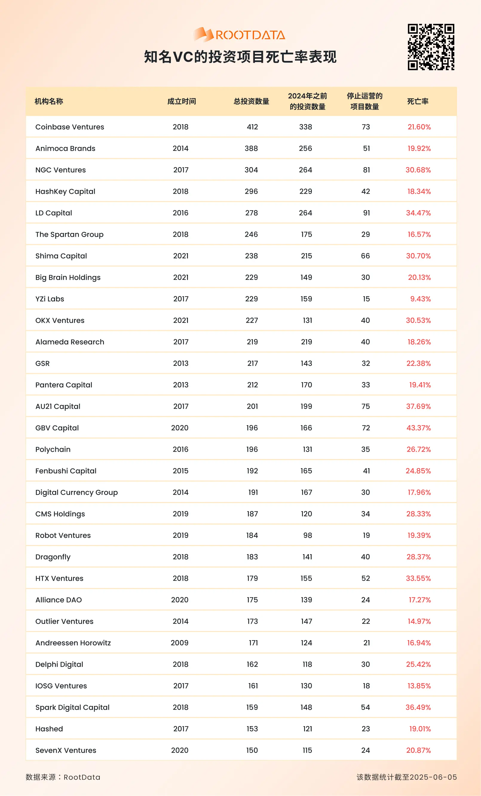 RootData:VC 支持的项目死亡率超过 20.8%,最高者达 61%