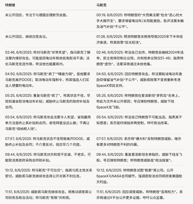 从「白宫红人」到「头号黑粉」,马斯克反水启示录