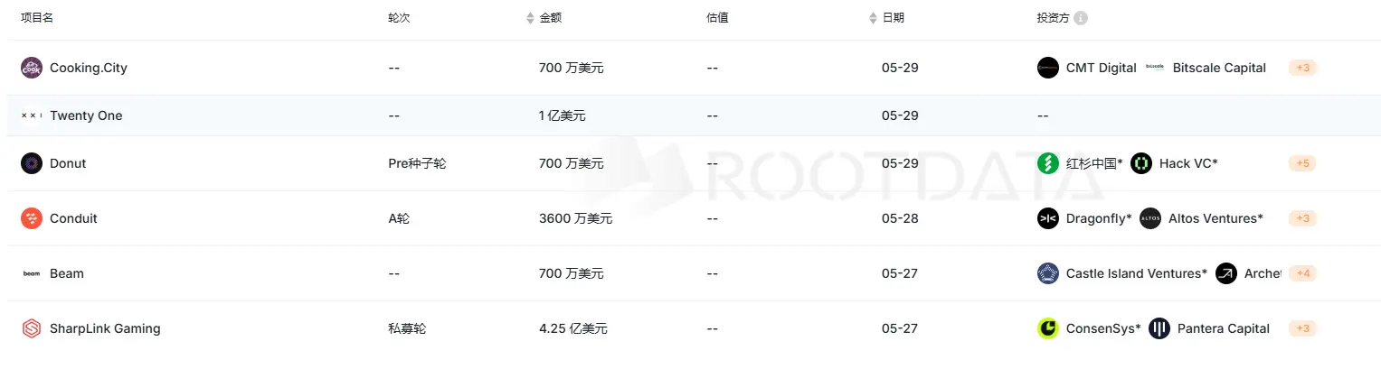 上周加密市场共发生 20 起公开融资事件，累计融资约 6.06 亿美元 | 投融资周报