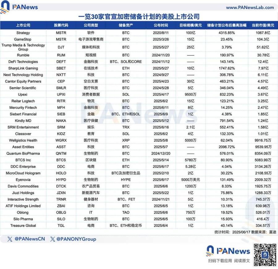 30 家美股上市公司跟风“微策略效应”：中小市值成加密储备主力，股价平均最高暴涨 438%