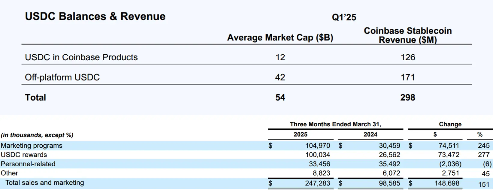 Circle 暴涨 7 倍不敢追,能做多 Coinbase 吗?