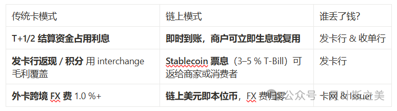 稳定币冲击波:支付链路与费率重构?