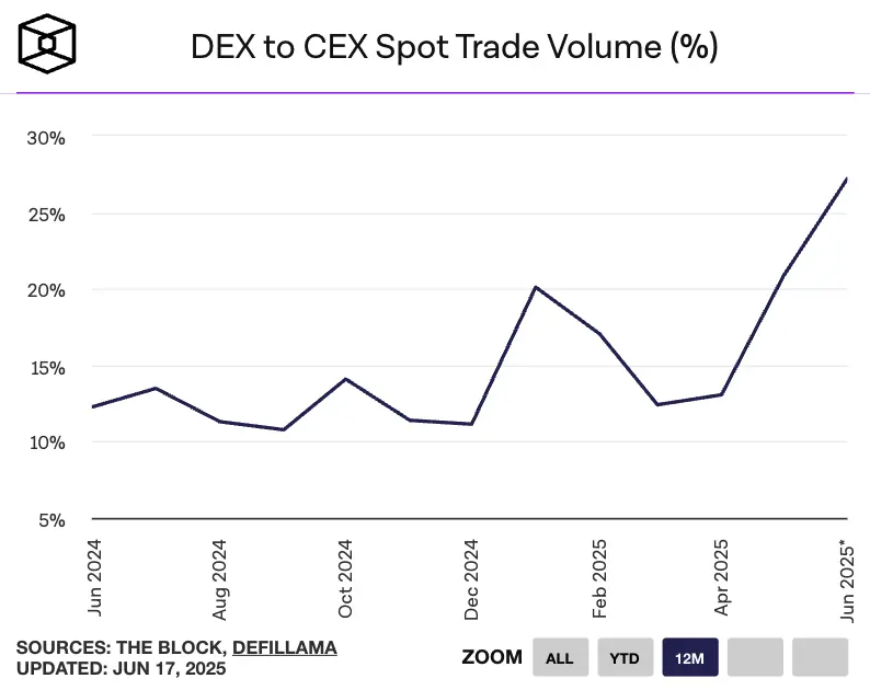 Circle 暴涨 7 倍不敢追,能做多 Coinbase 吗?