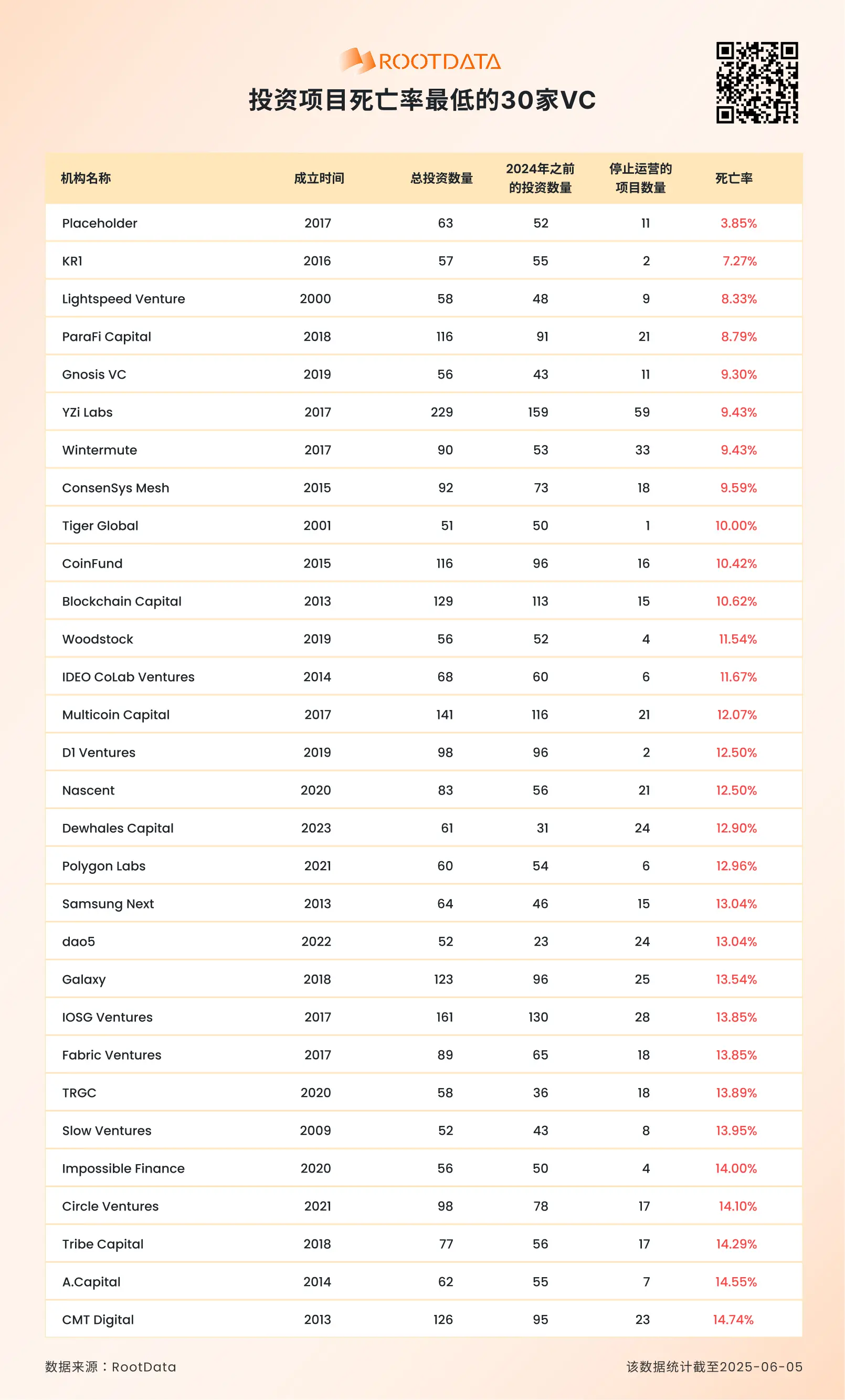 RootData:VC 支持的项目死亡率超过 20.8%,最高者达 61%