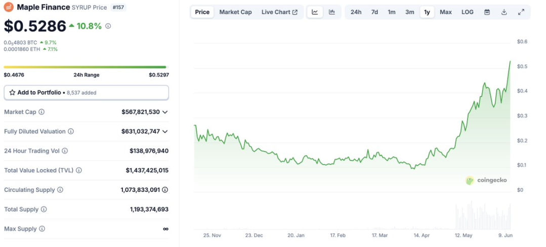 Maple Finance,链上机构资产管理的未来?
