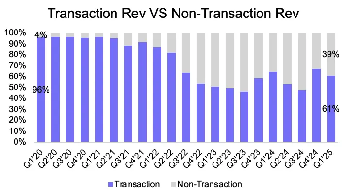 Circle 暴涨 7 倍不敢追,能做多 Coinbase 吗?