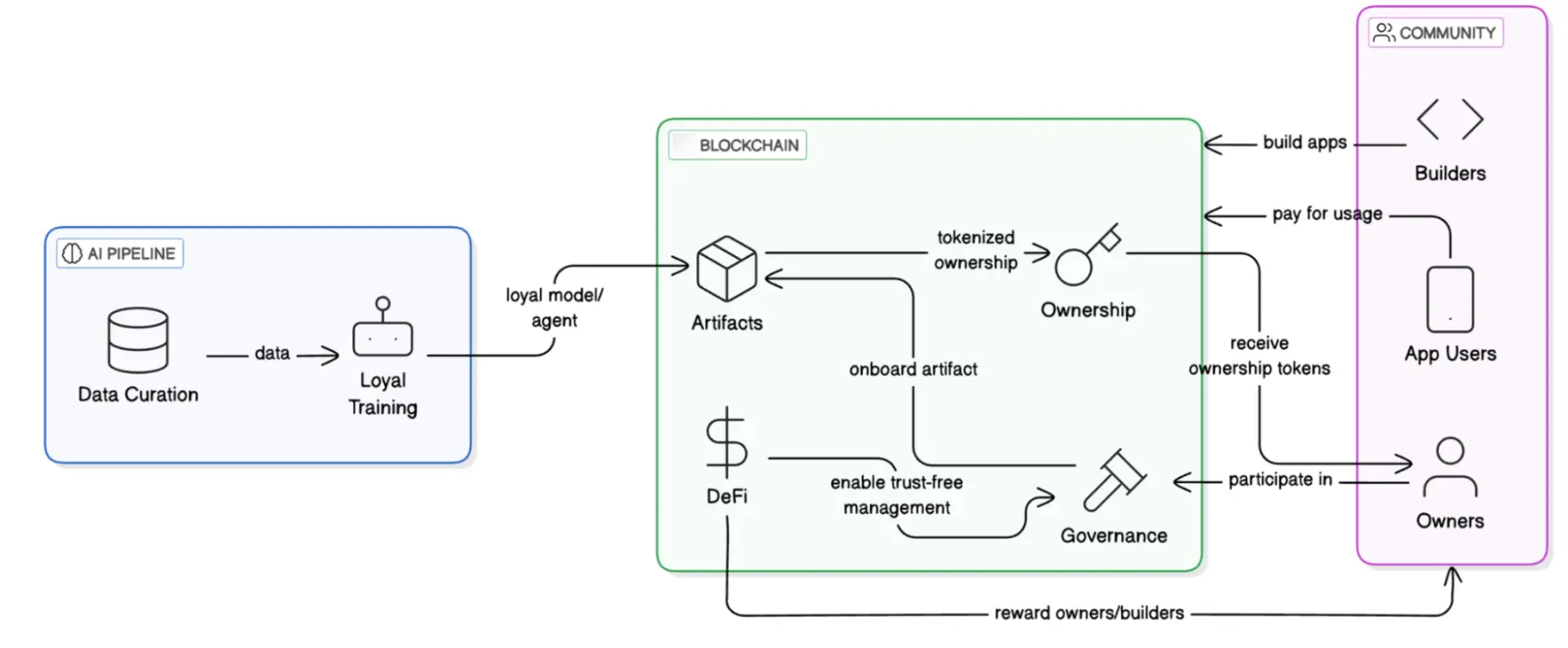 探讨 AI Layer1:寻找链上 DeAI 的沃土