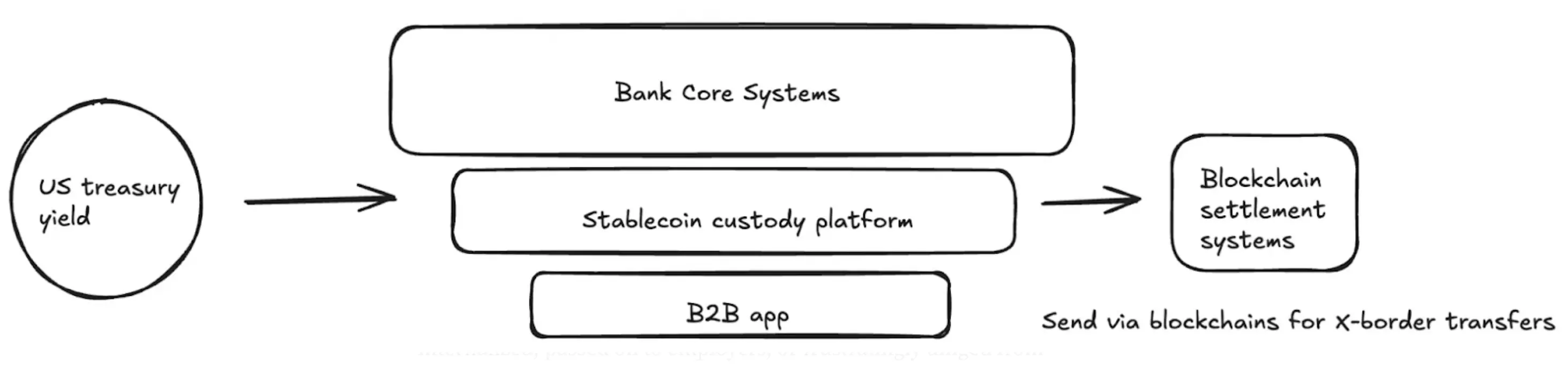 哪些 Web2 业务更适合快速引入稳定币？