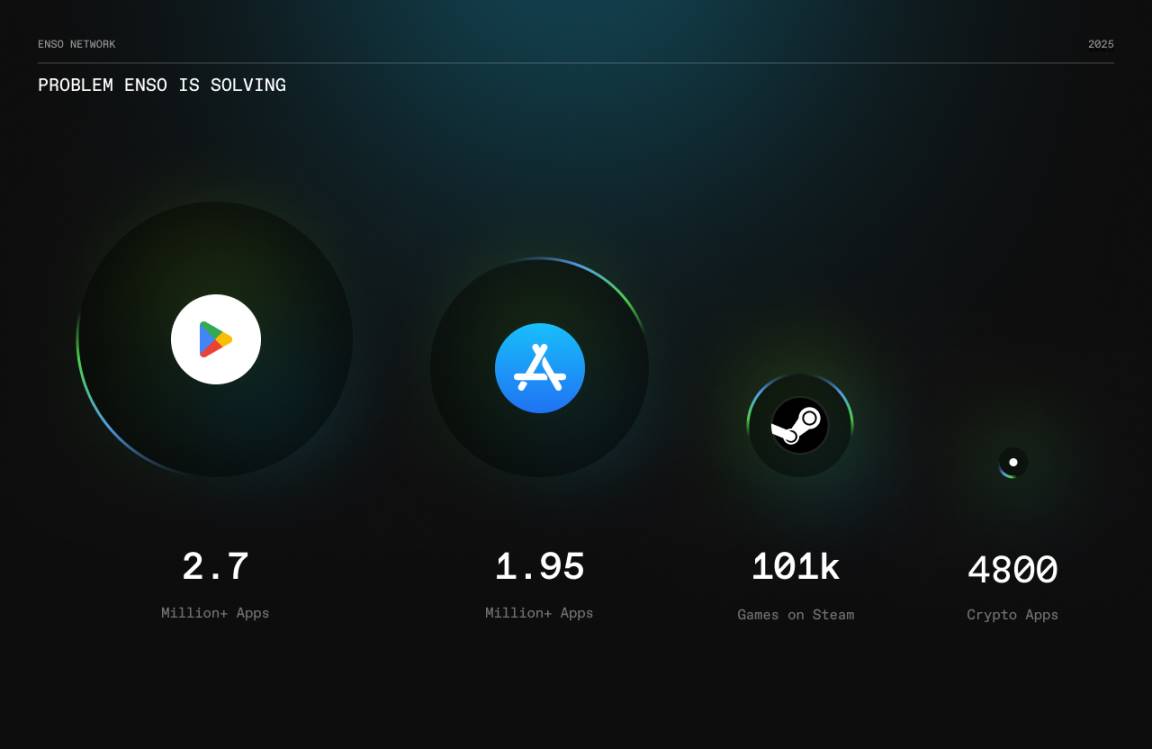 Enso 登陆 CoinList ,链上开发终极入口仍有财富机遇?