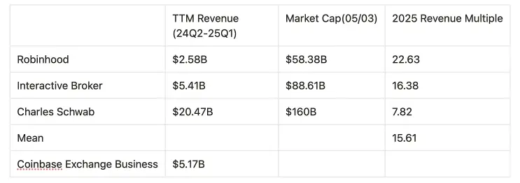 Circle 暴涨 7 倍不敢追,能做多 Coinbase 吗?
