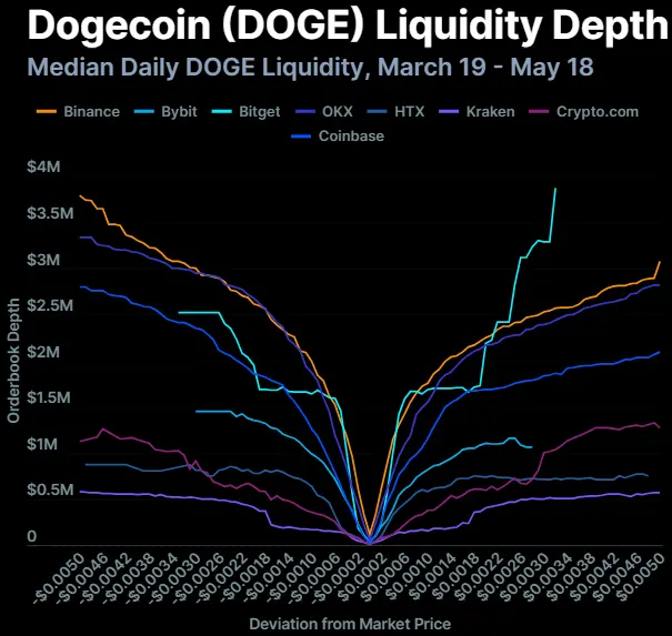 加密交易所流动性博弈:八大交易所流动性分化,XRP 落后于 SOL