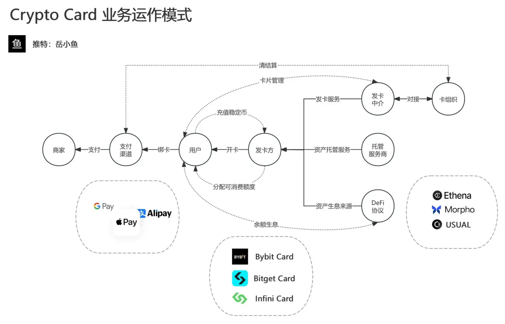 这轮周期为何涌现诸多加密支付卡？