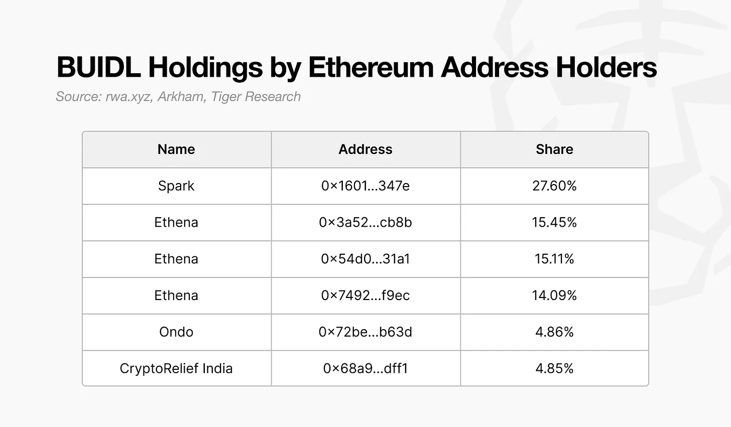 以太坊在 RWA 市场的主导地位：谁是下一个接棒者？