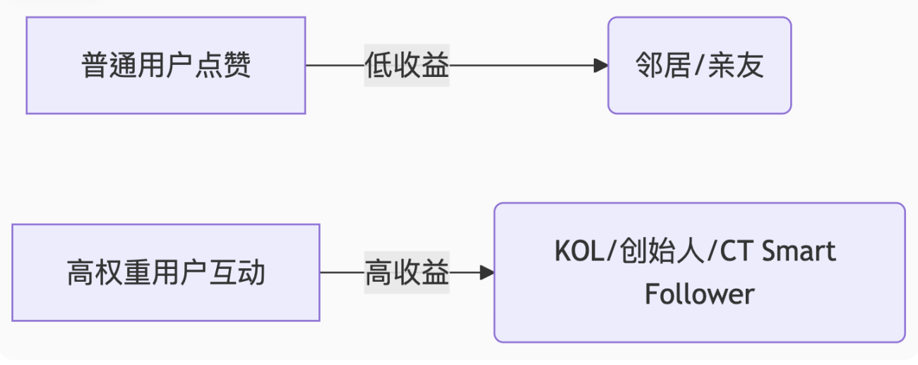 「嘴撸」单号几千 u，Kaito Yaps 到底该怎么参与？