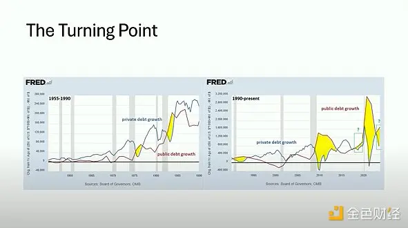 无解赤字 vs 绝对稀缺：比特币的财政末日对冲脱钩现象 1：失业率 Vs 联邦赤字占 GDP 百分比脱钩现象 2：实际利率 Vs 黄金价格