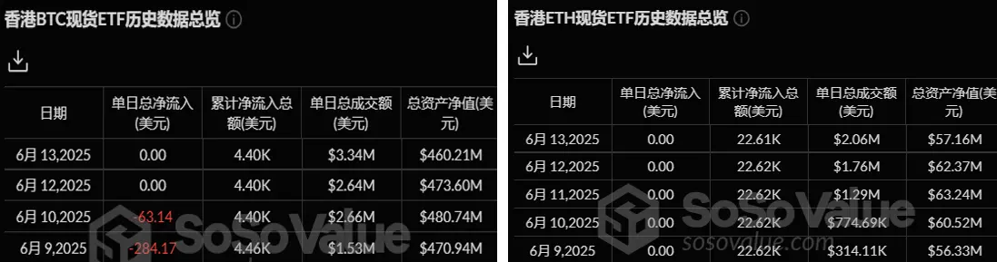 加密 ETF 周报 | 上周美国比特币现货 ETF 净流入 13.7 亿美元；美 SEC 要求现货 Solana ETF 发行申请方更新 S-1 文件