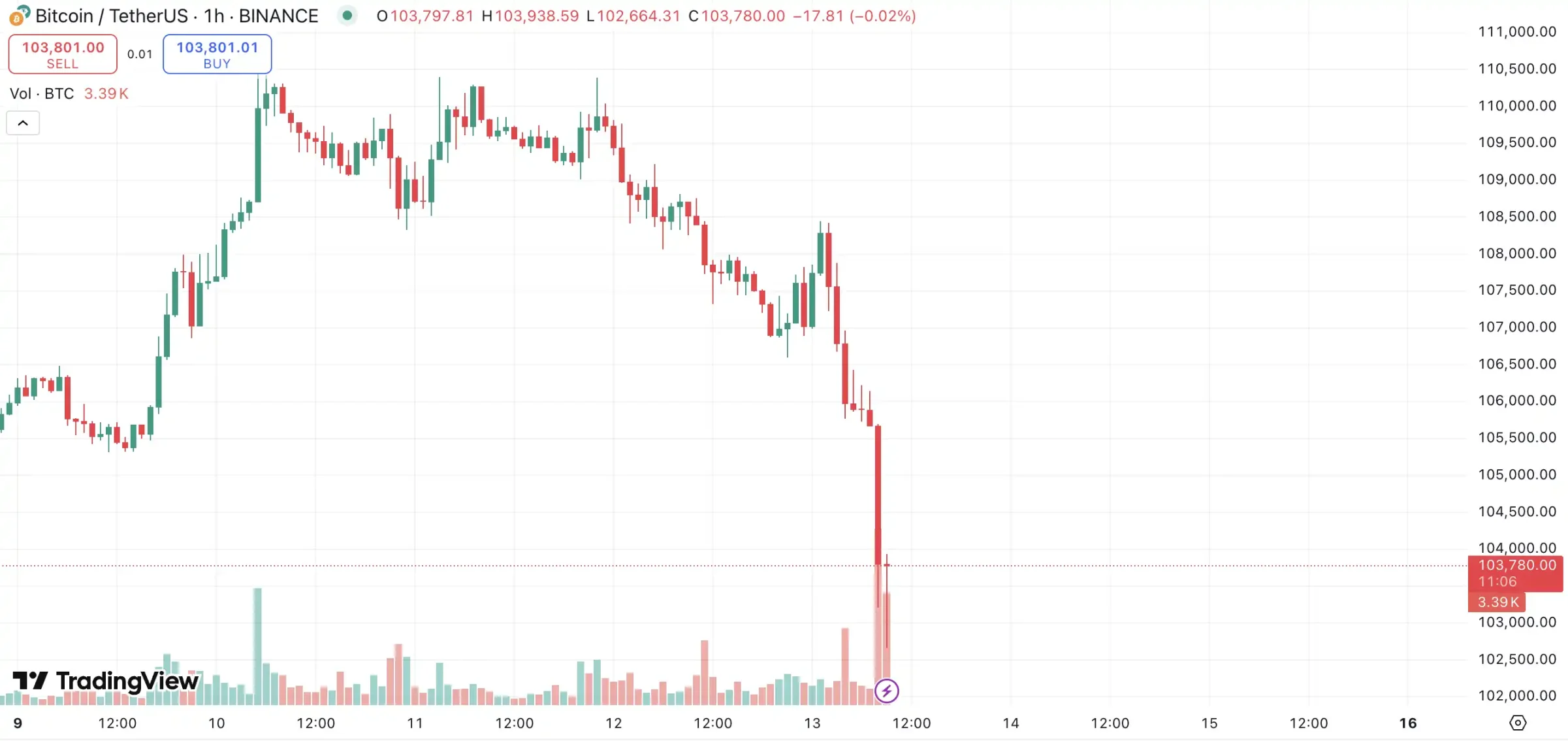 10 亿美元爆仓，此前的国际战争对比特币影响几何？