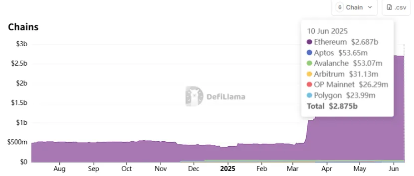 Trend Research:写在暴涨前夕,我们为何看好 ETH