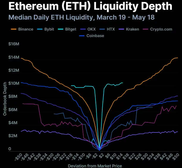 加密交易所流动性博弈:八大交易所流动性分化,XRP 落后于 SOL
