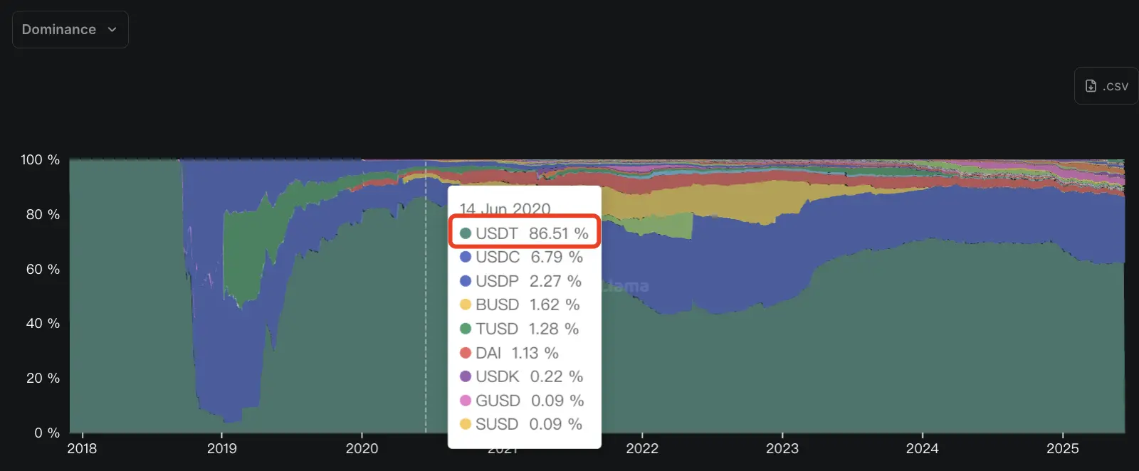 稳定币黄金时代开启：USDT向左，USDC向右