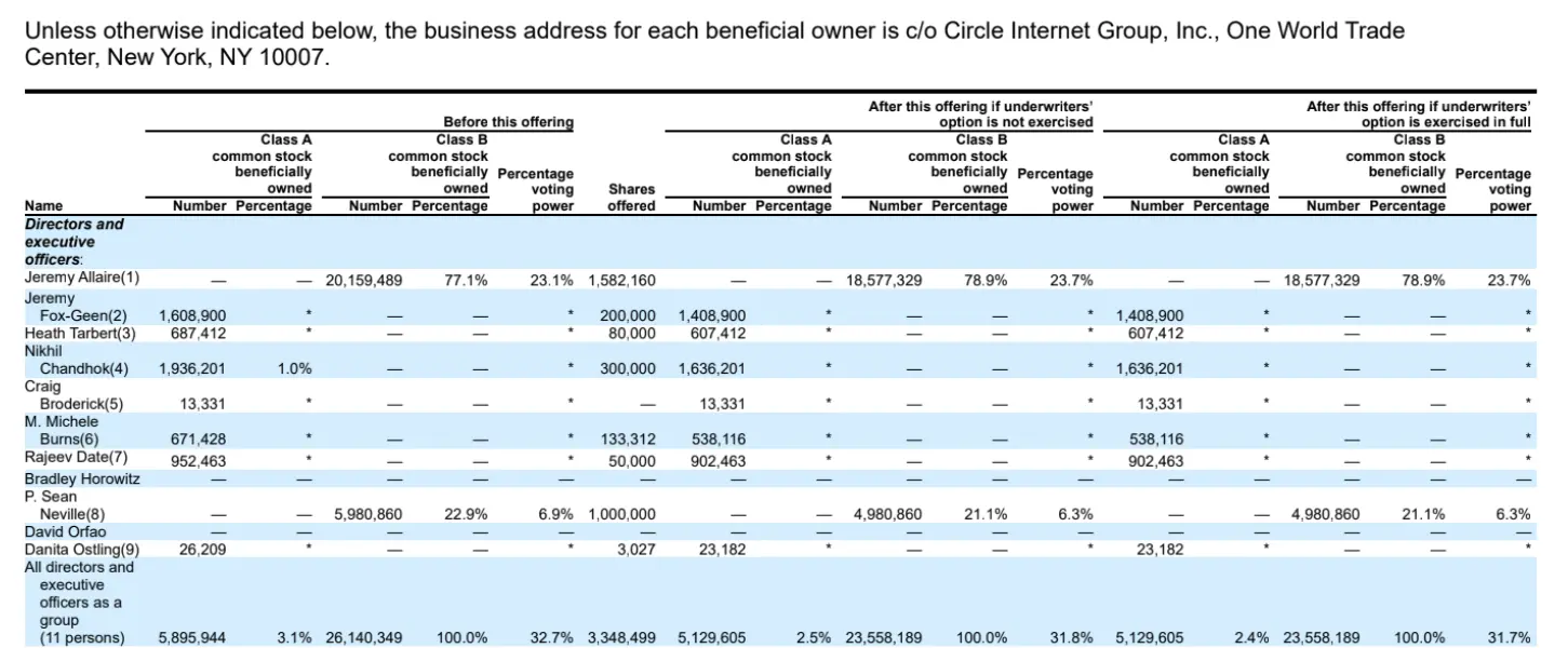 Circle 强势上市，两度熔断，背后受益者有哪些？