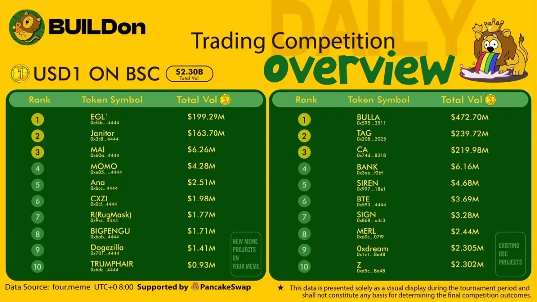 “特朗普家族稳定币”USD1 的奇正相辅之道:机构投资与 Meme 流动池