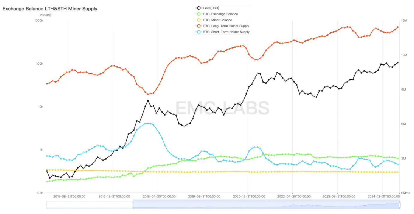 EMC Labs 5月报告:BTC 刷新历史新高,等待降息和再上台阶