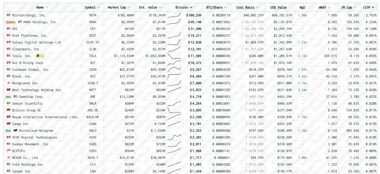 上市公司都在购买加密资产，究竟谁在赚钱？