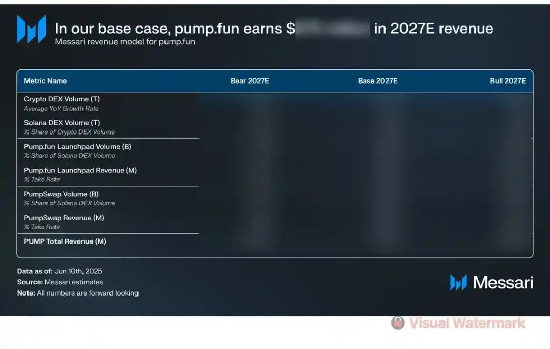 合理估值 70 亿?PUMP 公售买到就是赚到?