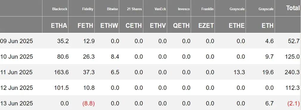 加密 ETF 周报 | 上周美国比特币现货 ETF 净流入 13.7 亿美元；美 SEC 要求现货 Solana ETF 发行申请方更新 S-1 文件