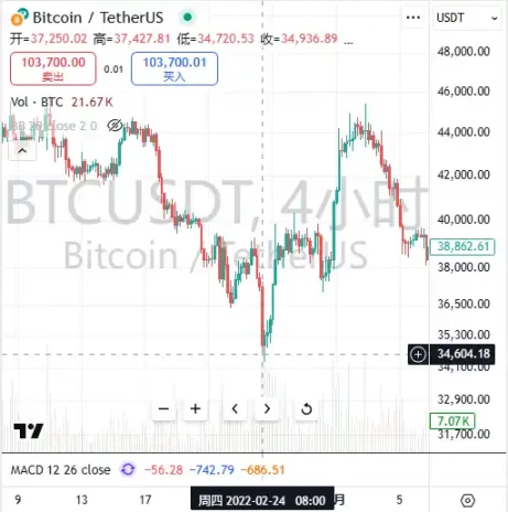 10 亿美元爆仓，此前的国际战争对比特币影响几何？