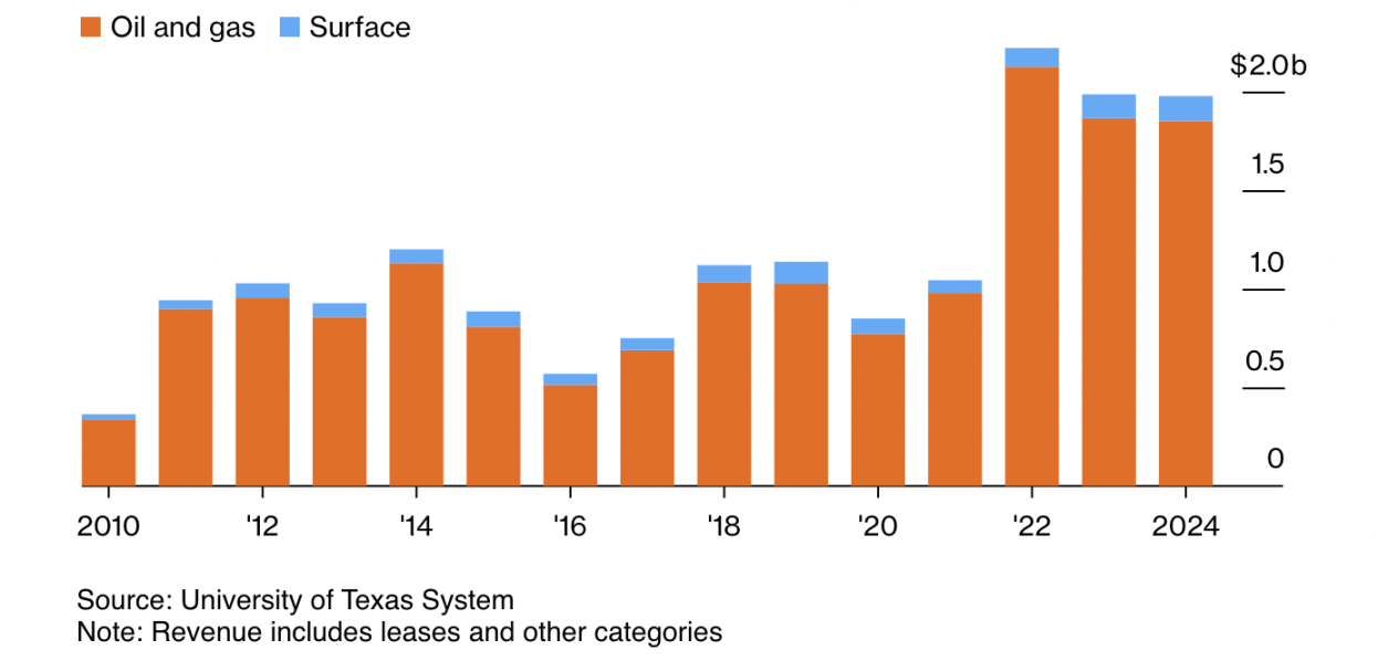彭博社：靠石油发家的德克萨斯大学，想在 Crypto 和 AI 领域赚钱