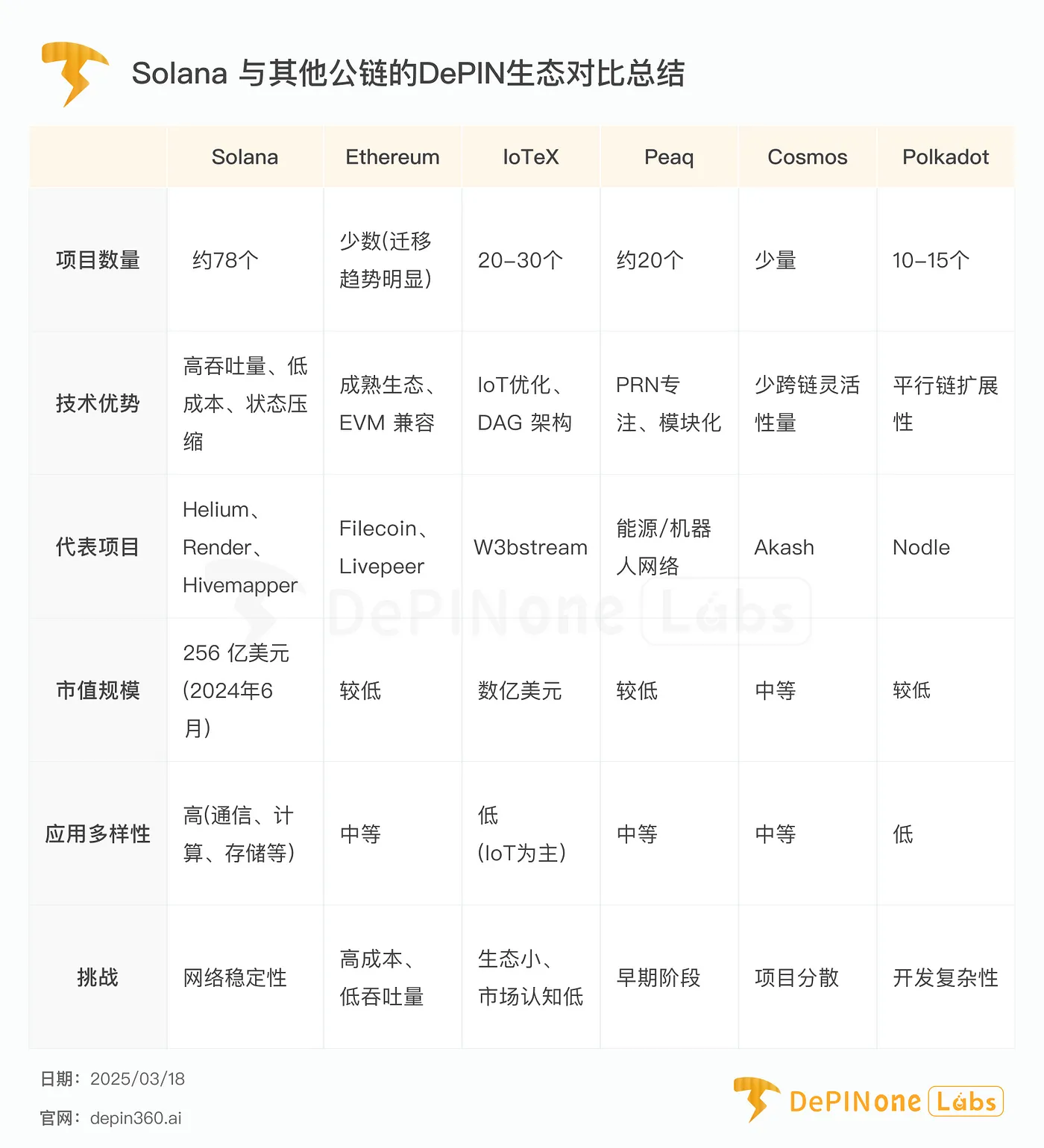 一个 DePIN 帝国正在 Solana 悄然诞生一、DePIN赛道重要项目分析二、生态观察三、近期DePIN赛道其他重要事件四、近期行业融资事件