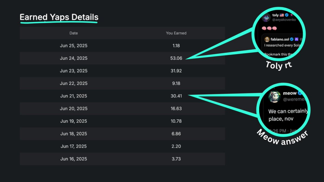 「嘴撸」单号几千 u，Kaito Yaps 到底该怎么参与？