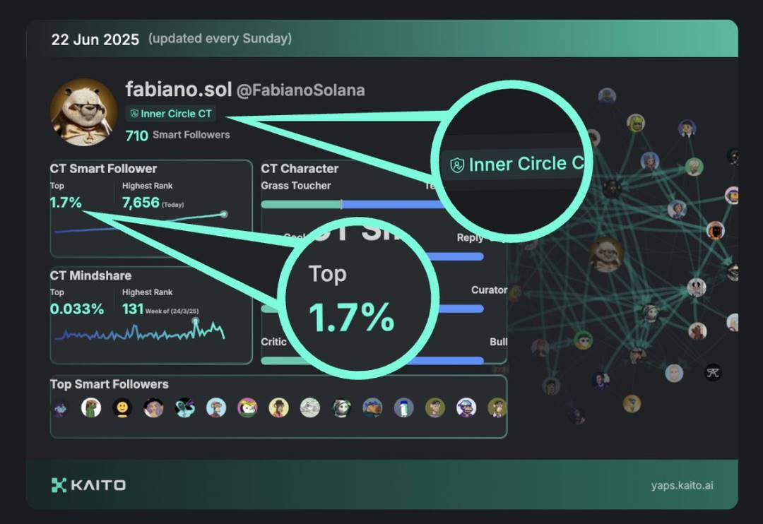 「嘴撸」单号几千 u，Kaito Yaps 到底该怎么参与？