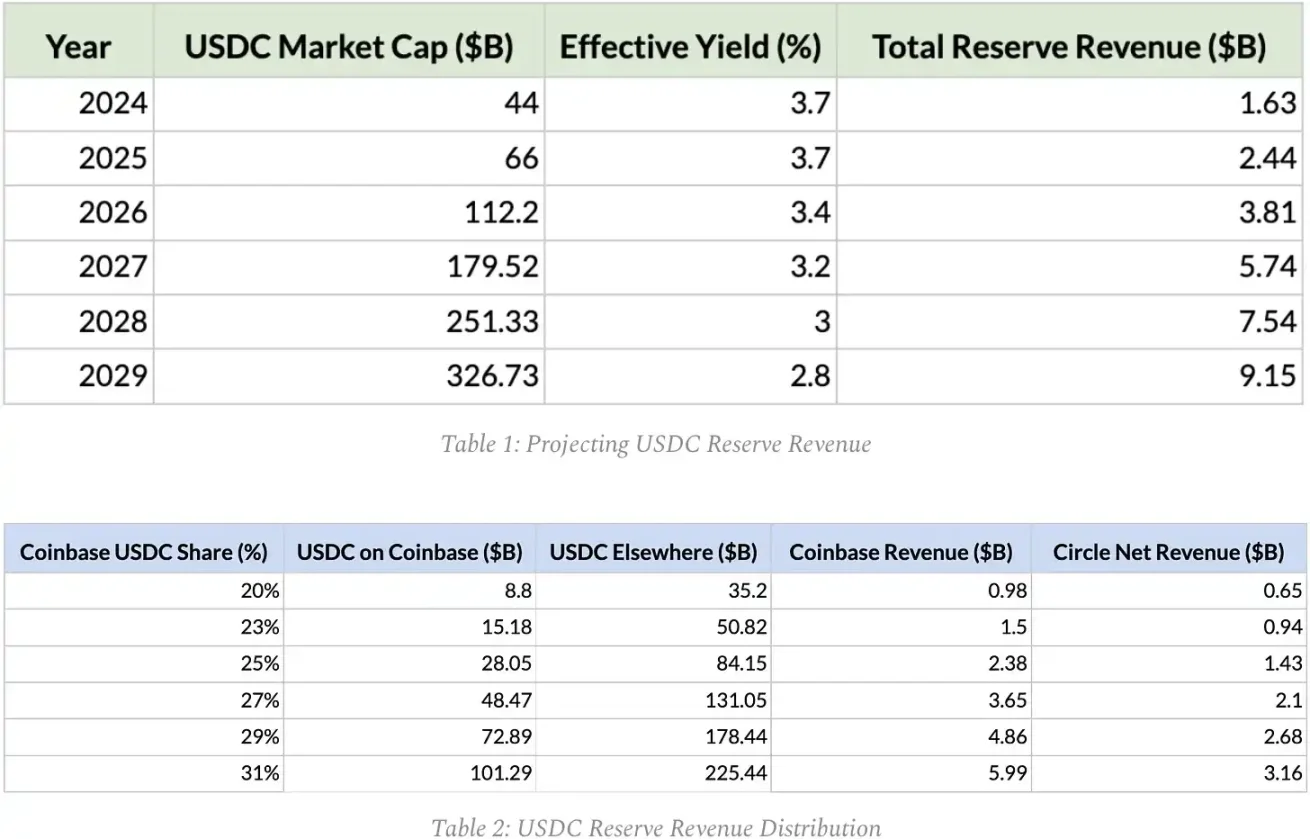 CRCL 回调背后,谁捕获了 USDC 的经济价值?
