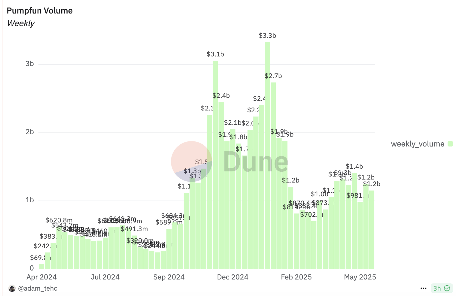 Pump.fun 发币传闻引发 MEME 币下跌避险，Solana 生态头号「毒瘤」实至名归？