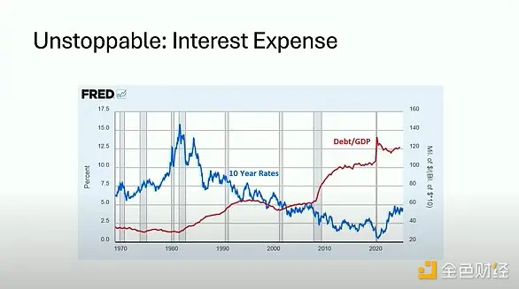 无解赤字 vs 绝对稀缺：比特币的财政末日对冲脱钩现象 1：失业率 Vs 联邦赤字占 GDP 百分比脱钩现象 2：实际利率 Vs 黄金价格