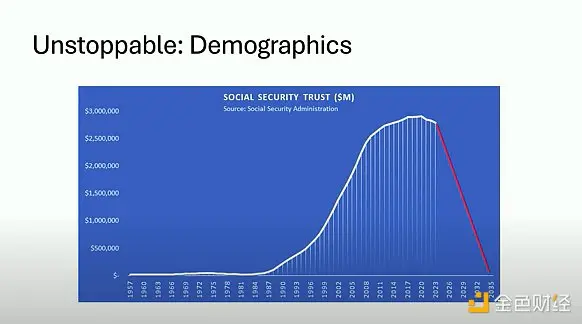 无解赤字 vs 绝对稀缺：比特币的财政末日对冲脱钩现象 1：失业率 Vs 联邦赤字占 GDP 百分比脱钩现象 2：实际利率 Vs 黄金价格