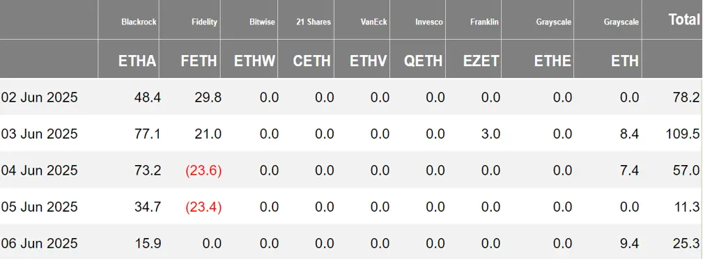 加密 ETF 周报 | 上周美国比特币现货 ETF 净流出 1.31 亿美元；新一任韩国总统李在明承诺将推动加密 ETF 和韩元稳定币发展