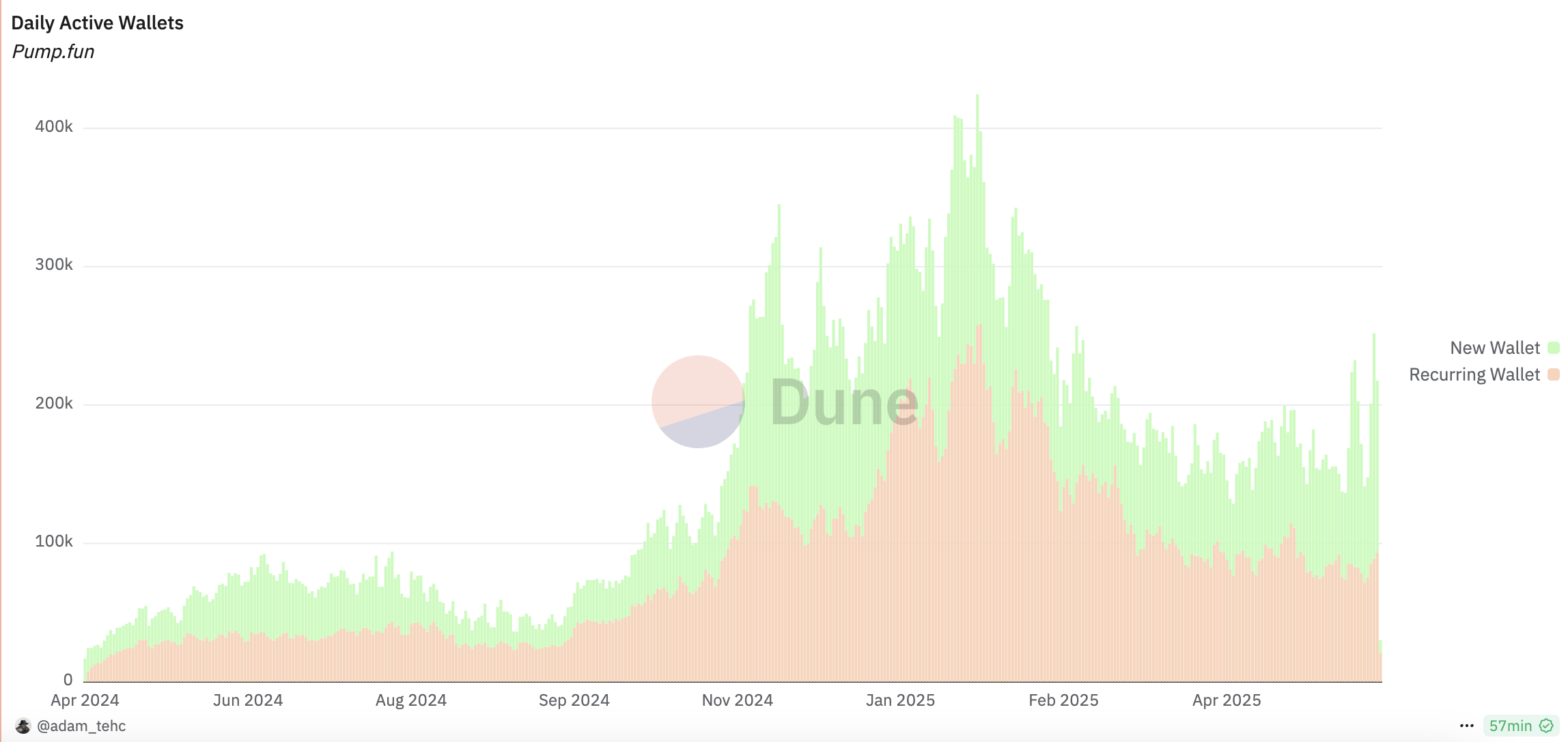 Pump.fun 发币传闻引发 MEME 币下跌避险，Solana 生态头号「毒瘤」实至名归？