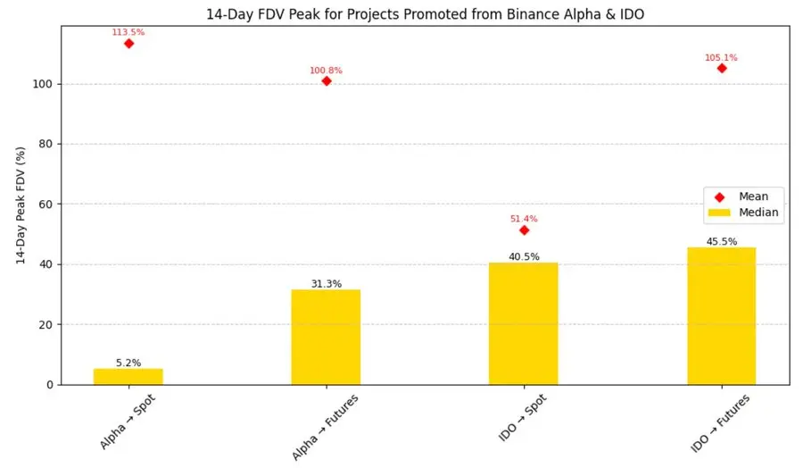 Binance 上线路径研究报告:Alpha、IDO、Futures、Spot 以及后续 CEX 表现全拆解