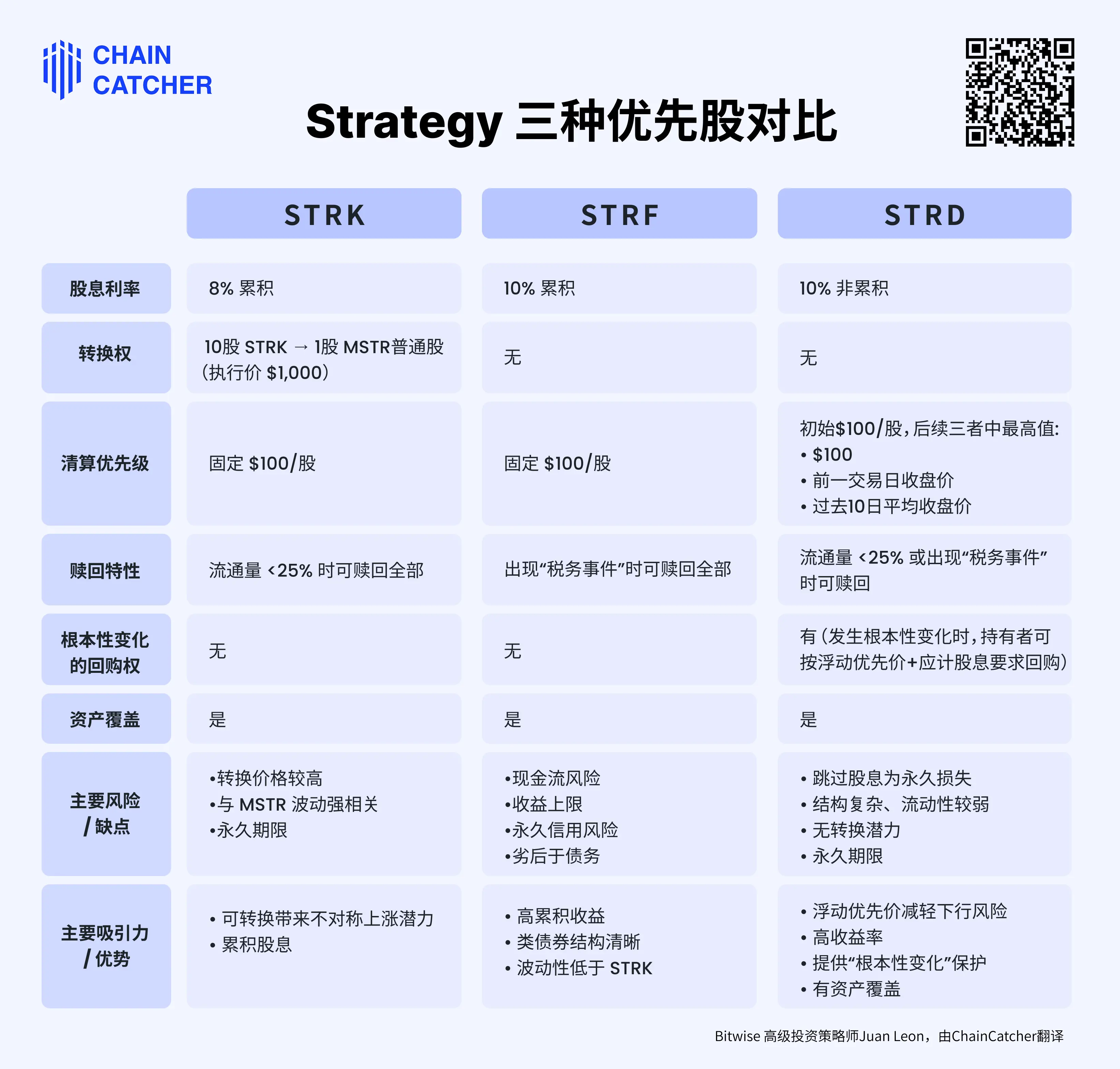 微策略再推新棋：优先股 STRD 登场，但社区却不买账？