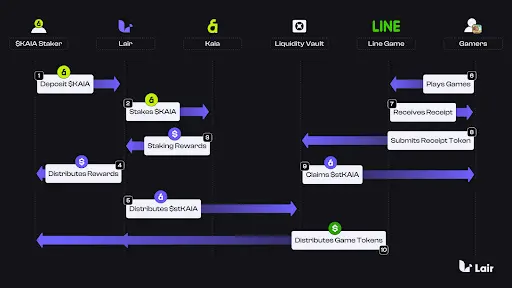 另辟蹊径 Lair Finance:构建多边激励协调层体系,以真实收益唤醒 LRT 第二春