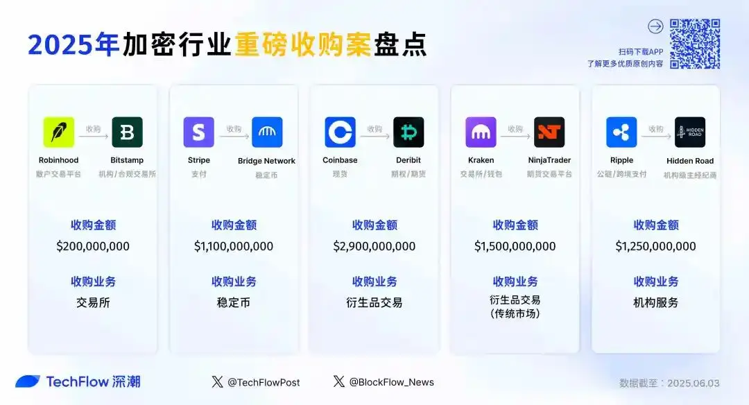 Robinhood 2 亿美金收购 Bitstamp，盘点今年加密行业 5 大重磅收购案